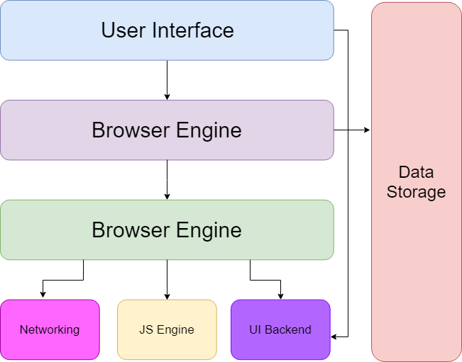 Browser Architecture